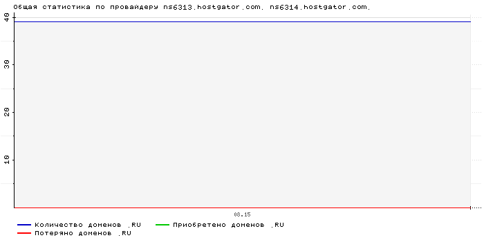    ns6313.hostgator.com. ns6314.hostgator.com.